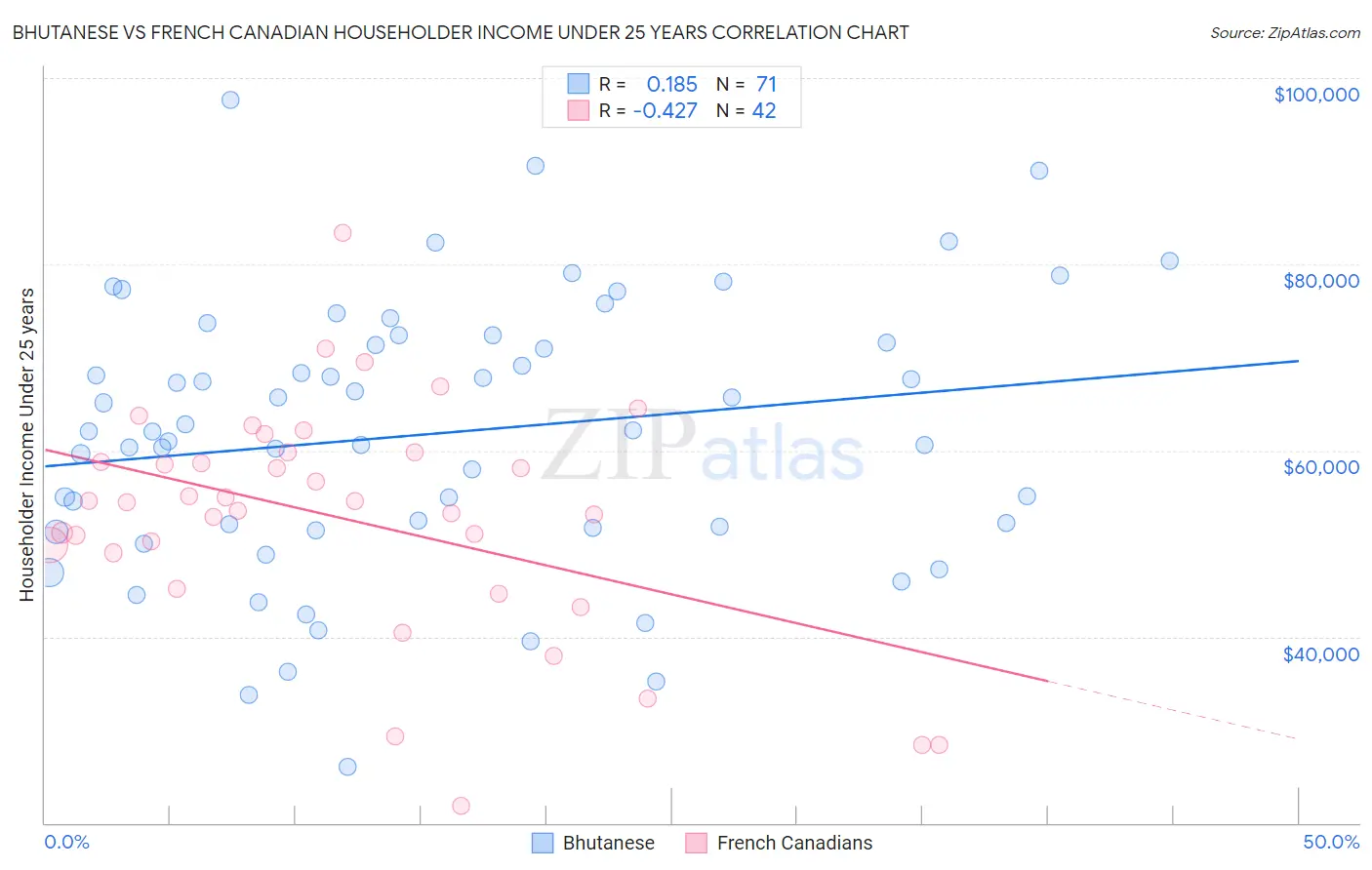 Bhutanese vs French Canadian Householder Income Under 25 years