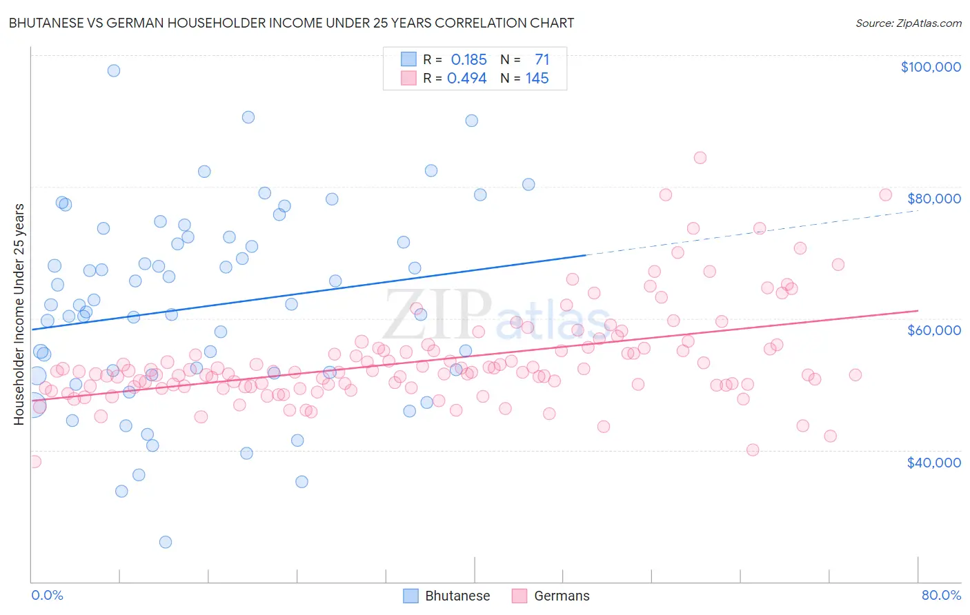 Bhutanese vs German Householder Income Under 25 years