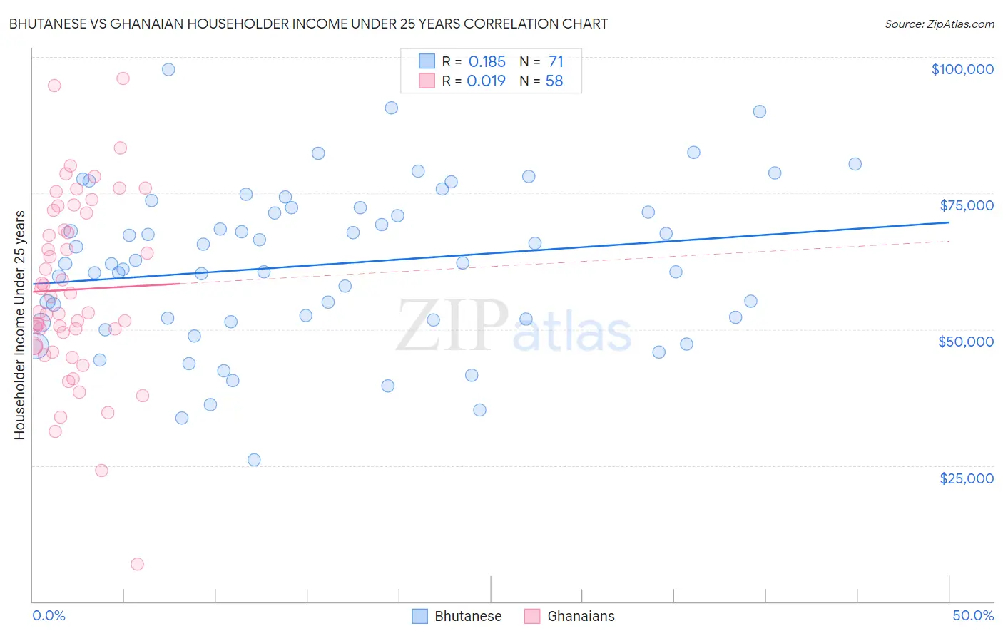 Bhutanese vs Ghanaian Householder Income Under 25 years