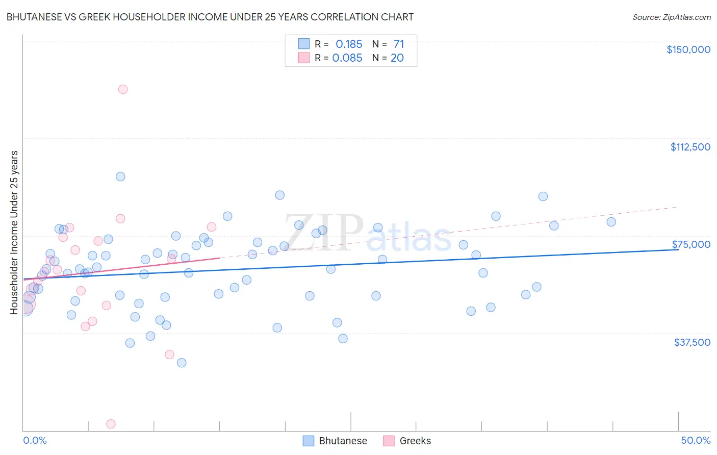 Bhutanese vs Greek Householder Income Under 25 years