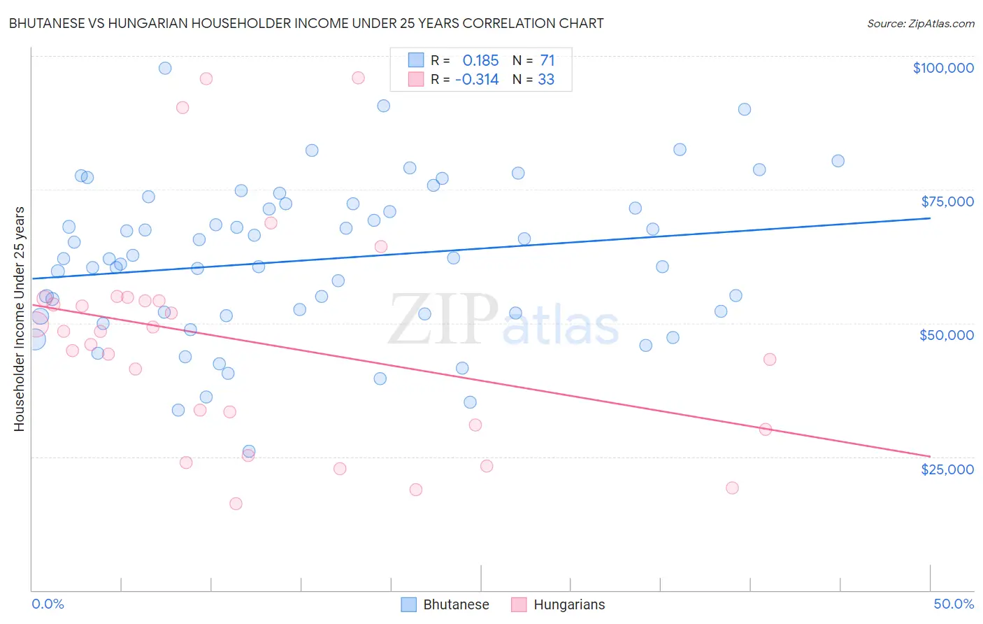 Bhutanese vs Hungarian Householder Income Under 25 years