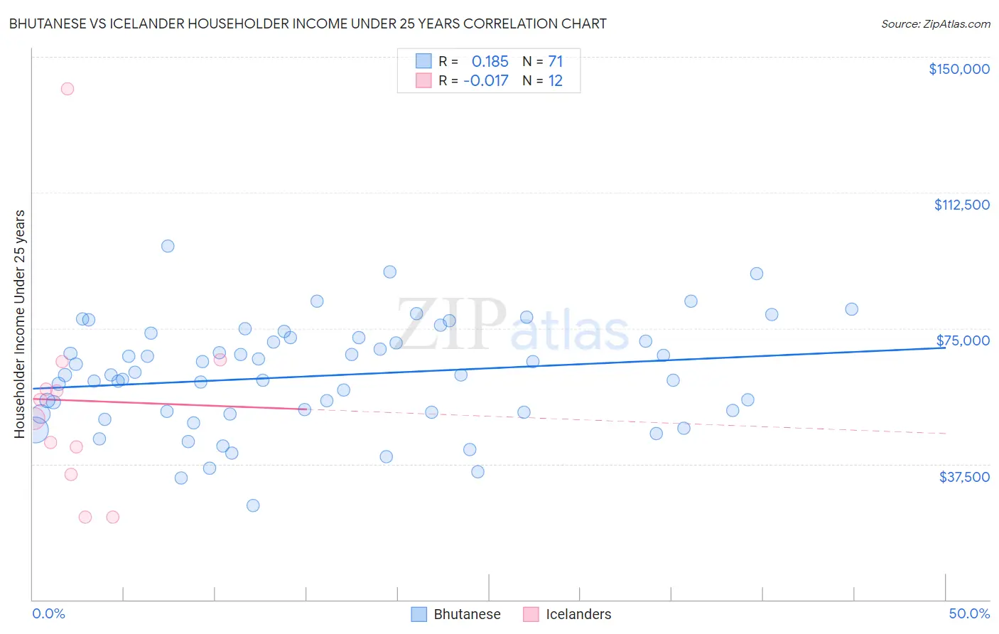 Bhutanese vs Icelander Householder Income Under 25 years