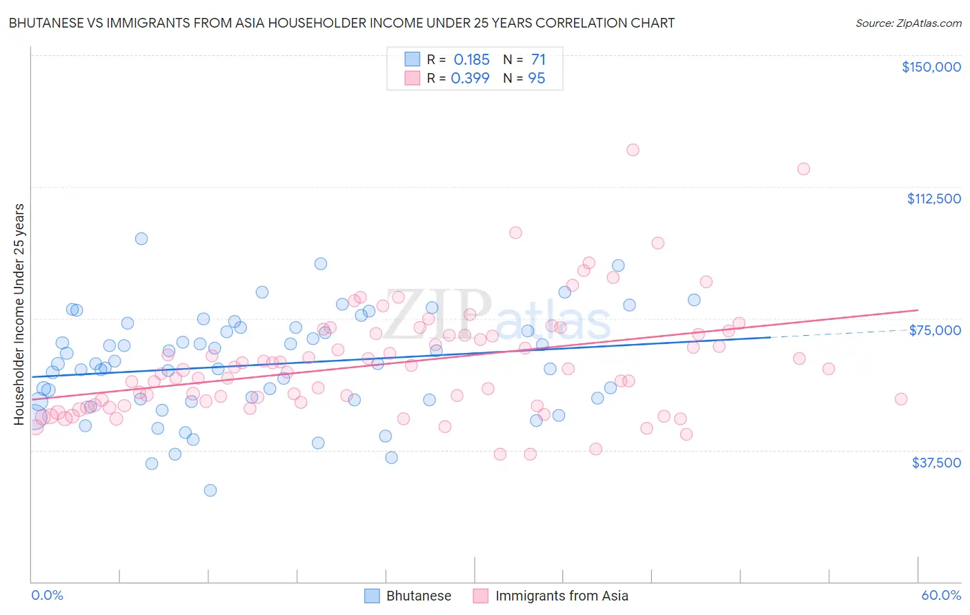 Bhutanese vs Immigrants from Asia Householder Income Under 25 years