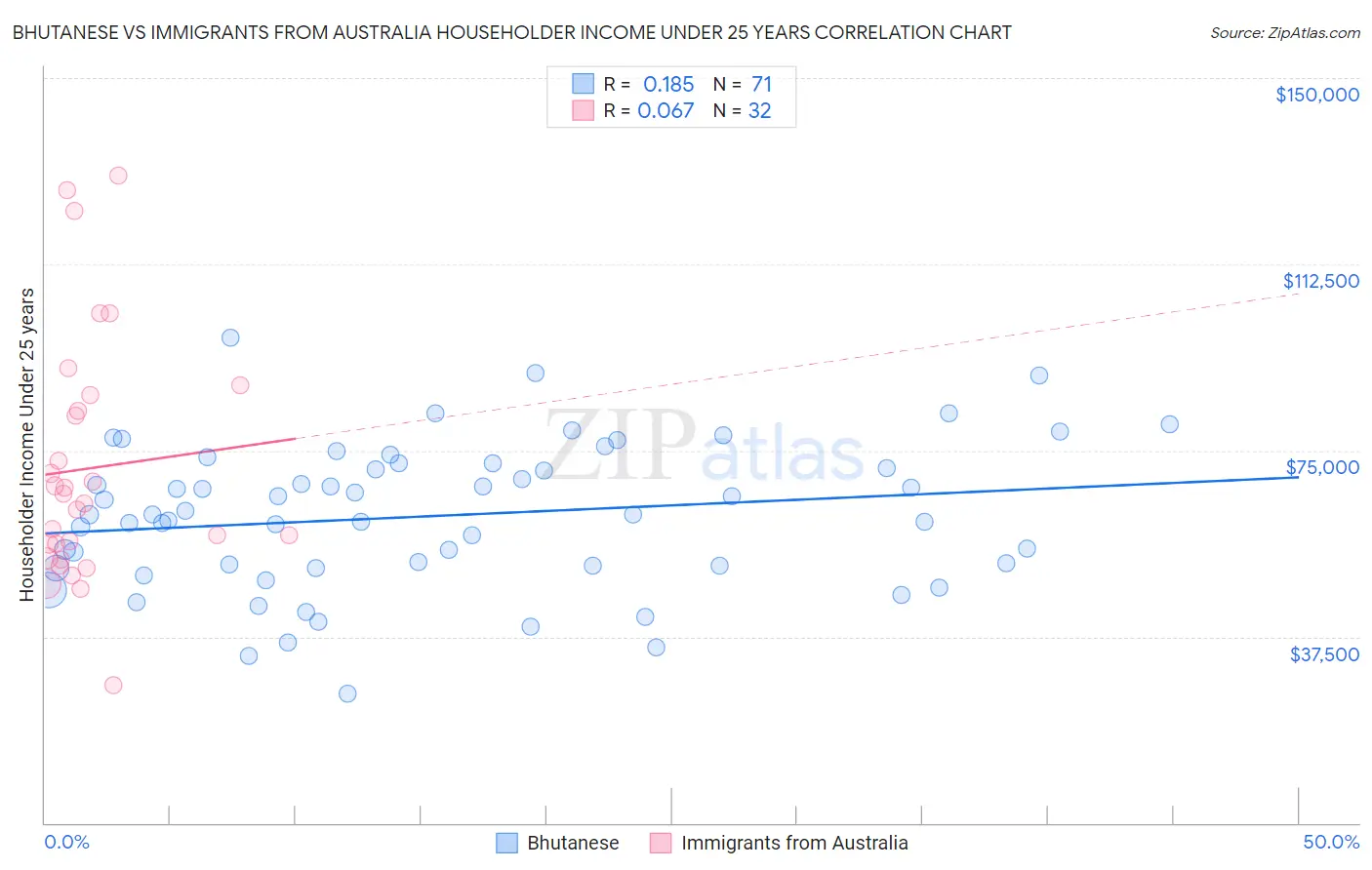 Bhutanese vs Immigrants from Australia Householder Income Under 25 years