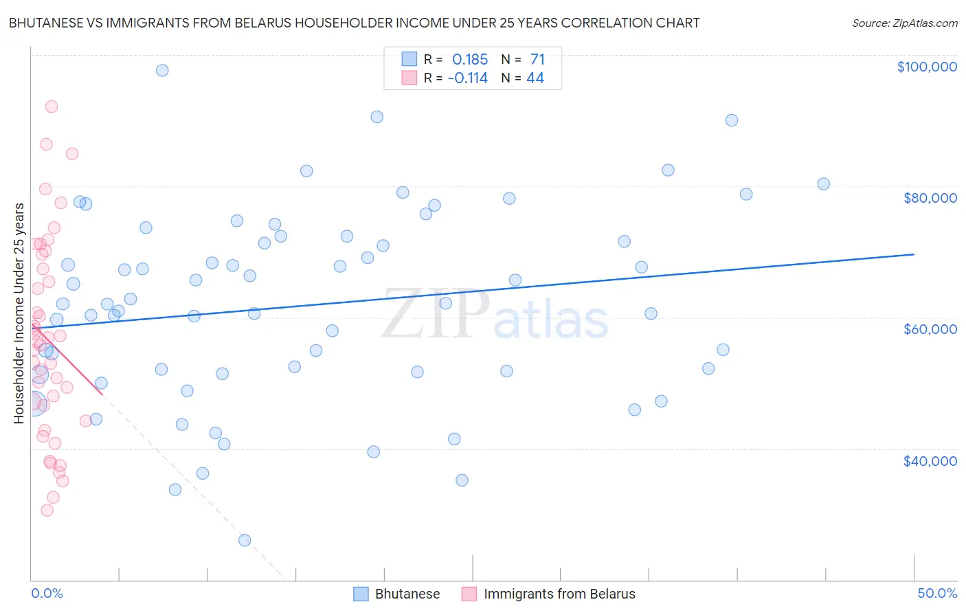 Bhutanese vs Immigrants from Belarus Householder Income Under 25 years