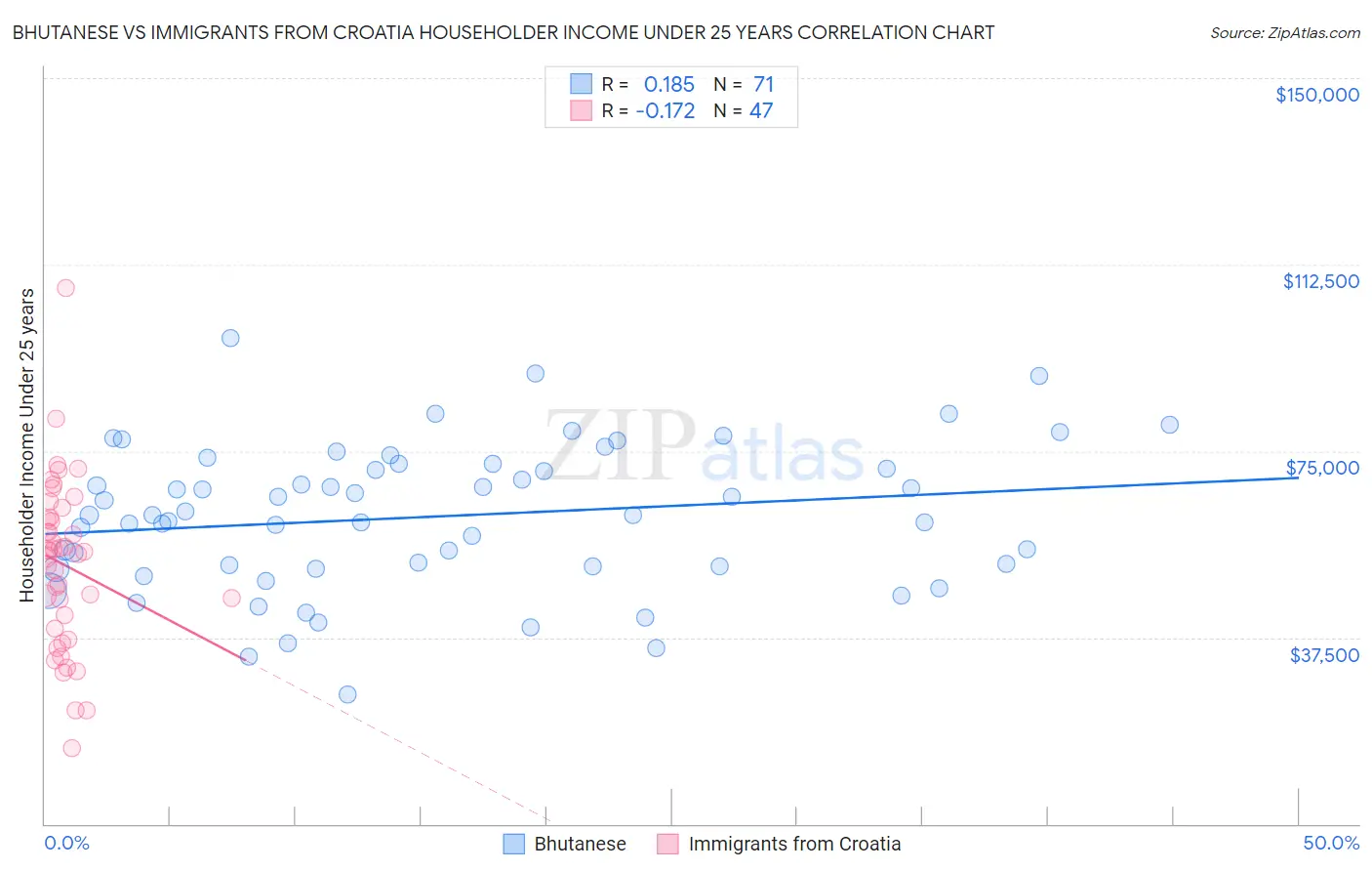 Bhutanese vs Immigrants from Croatia Householder Income Under 25 years