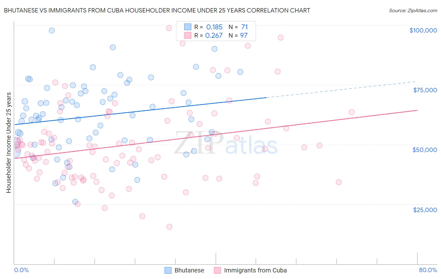 Bhutanese vs Immigrants from Cuba Householder Income Under 25 years