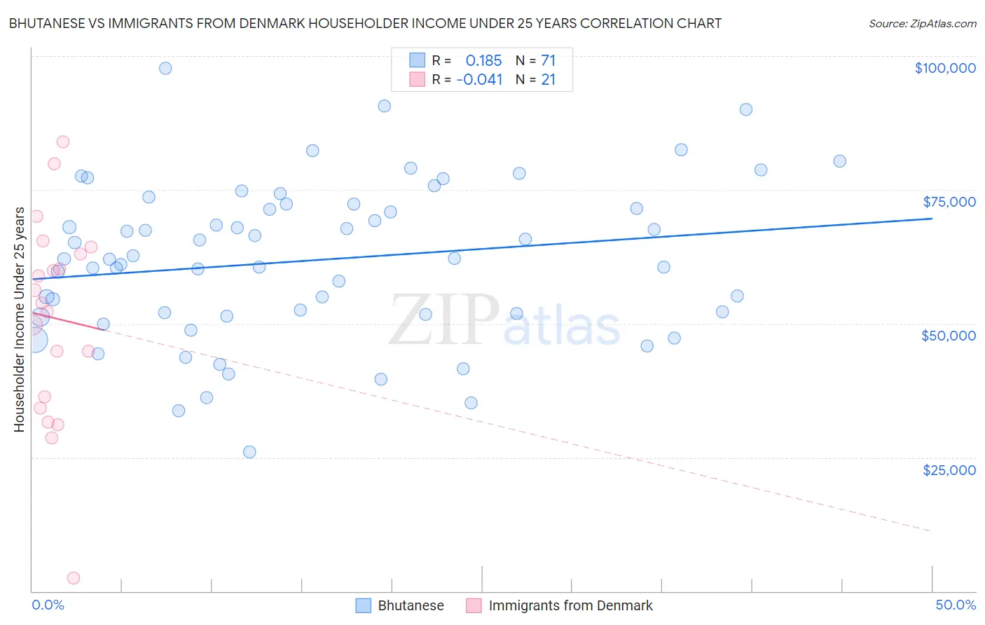 Bhutanese vs Immigrants from Denmark Householder Income Under 25 years