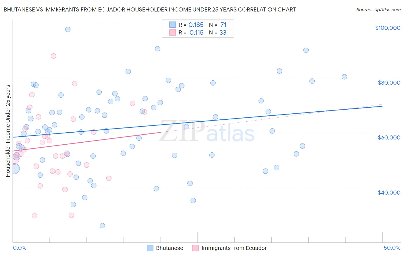 Bhutanese vs Immigrants from Ecuador Householder Income Under 25 years