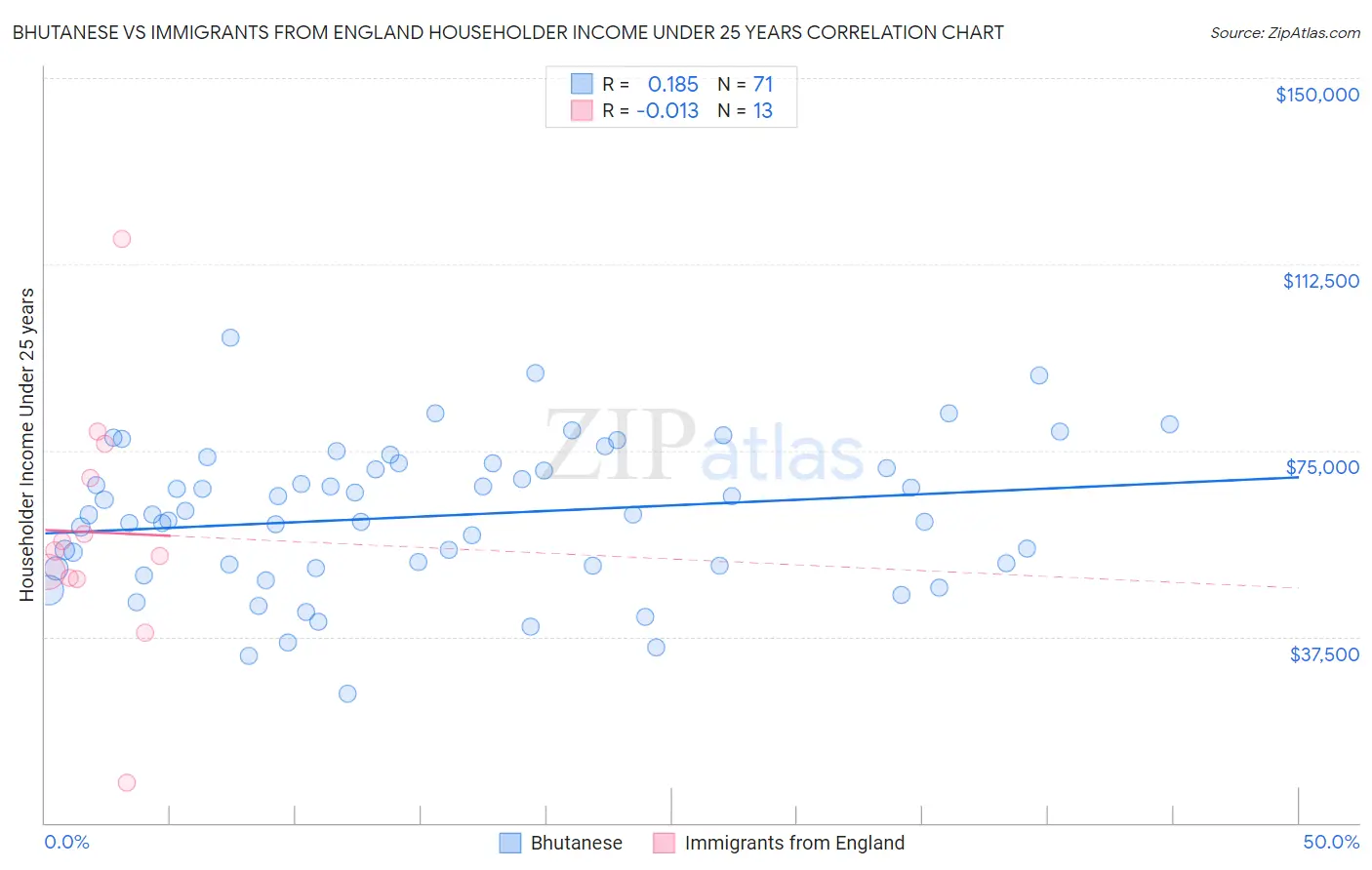 Bhutanese vs Immigrants from England Householder Income Under 25 years