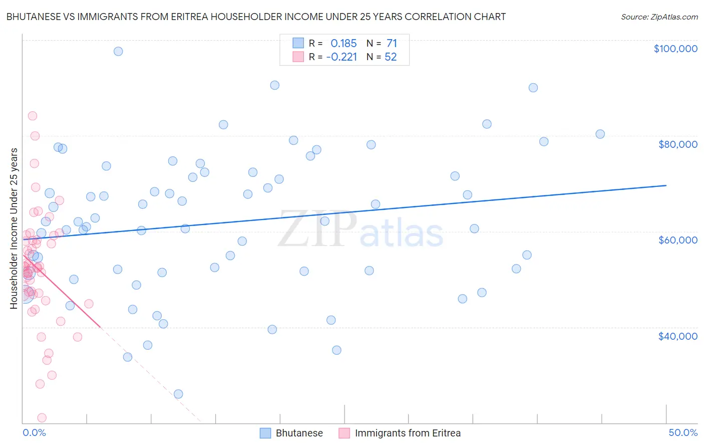 Bhutanese vs Immigrants from Eritrea Householder Income Under 25 years