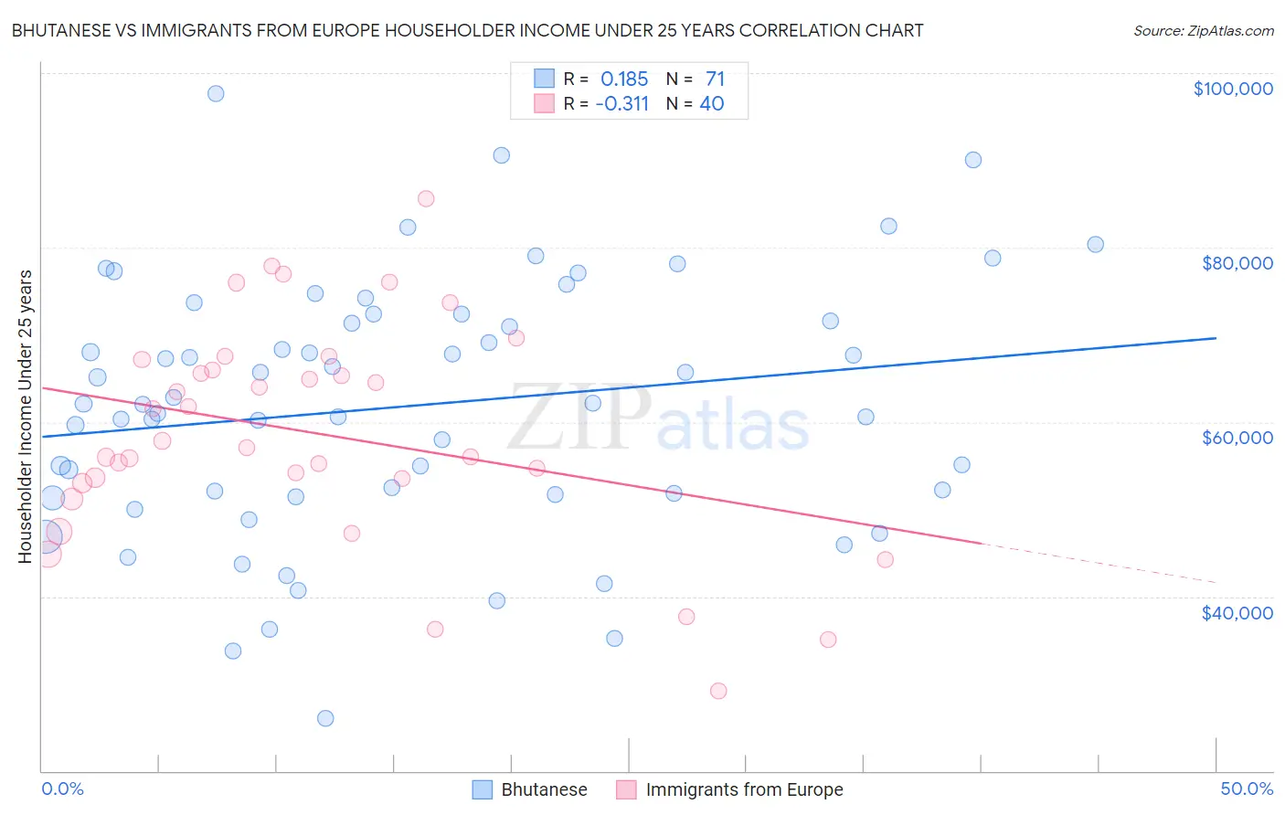 Bhutanese vs Immigrants from Europe Householder Income Under 25 years