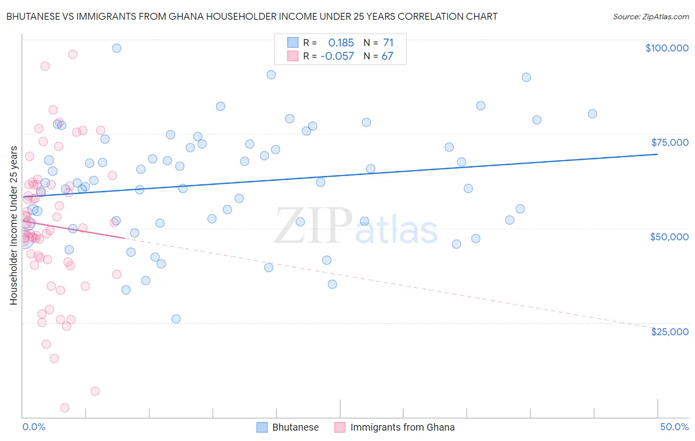 Bhutanese vs Immigrants from Ghana Householder Income Under 25 years