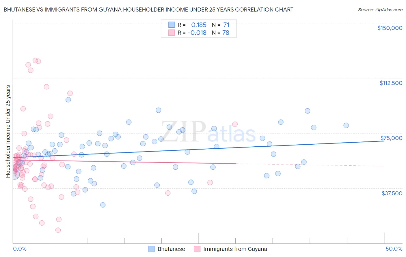 Bhutanese vs Immigrants from Guyana Householder Income Under 25 years