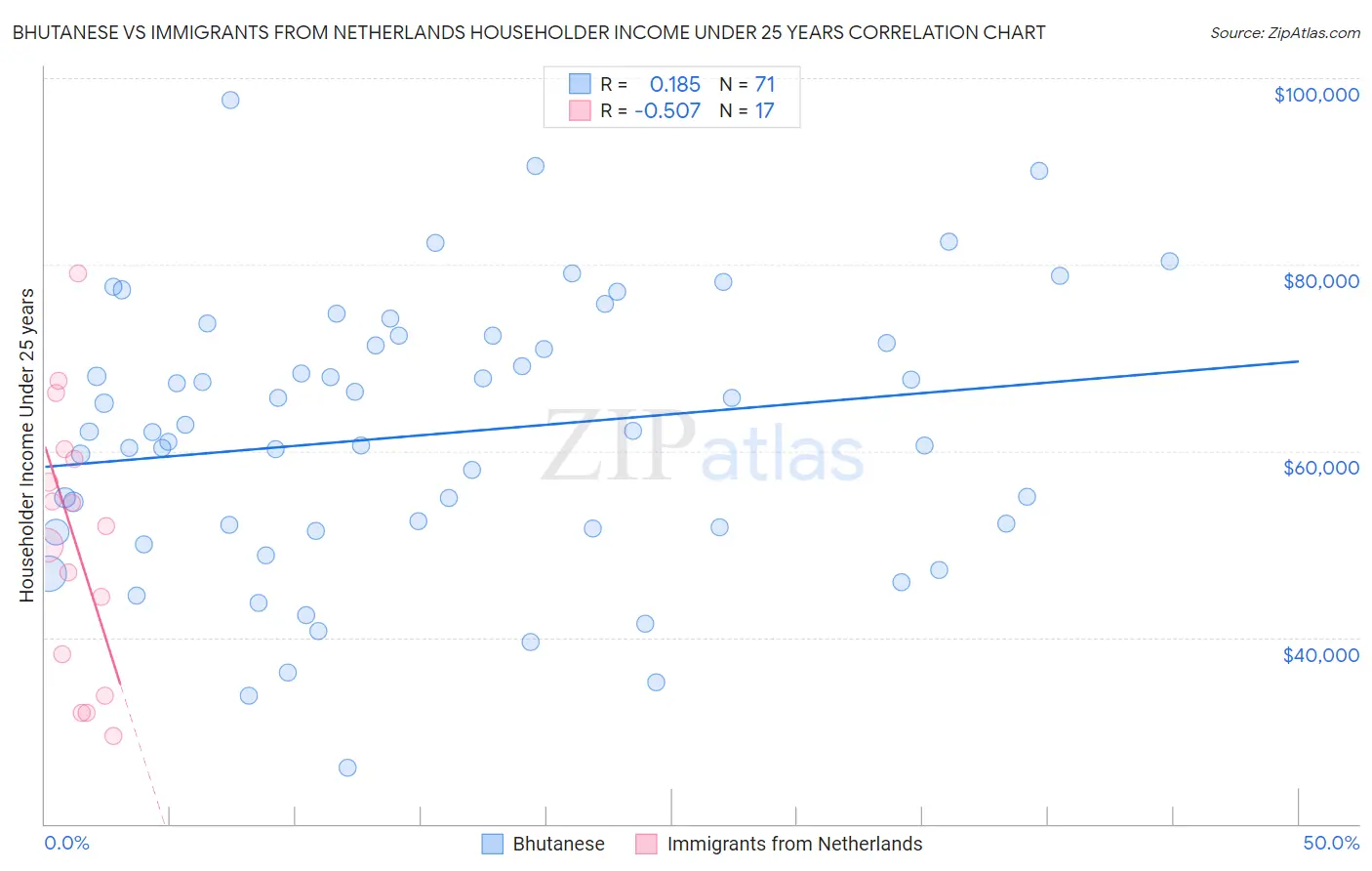 Bhutanese vs Immigrants from Netherlands Householder Income Under 25 years