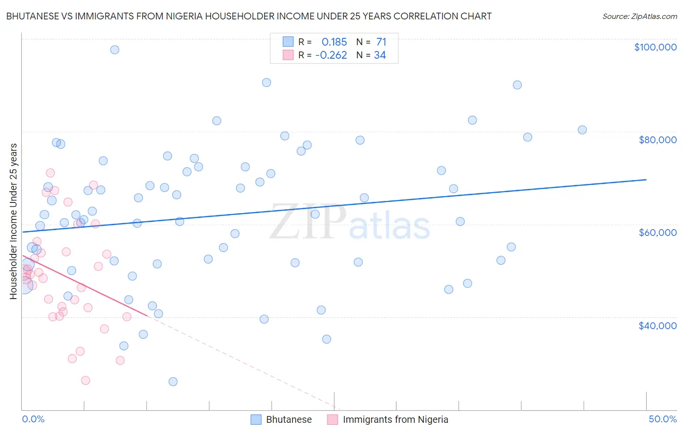 Bhutanese vs Immigrants from Nigeria Householder Income Under 25 years