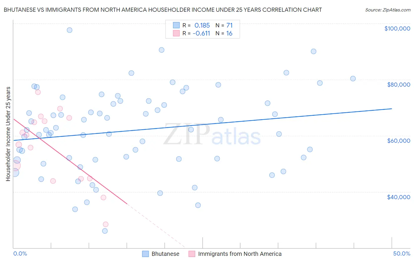 Bhutanese vs Immigrants from North America Householder Income Under 25 years