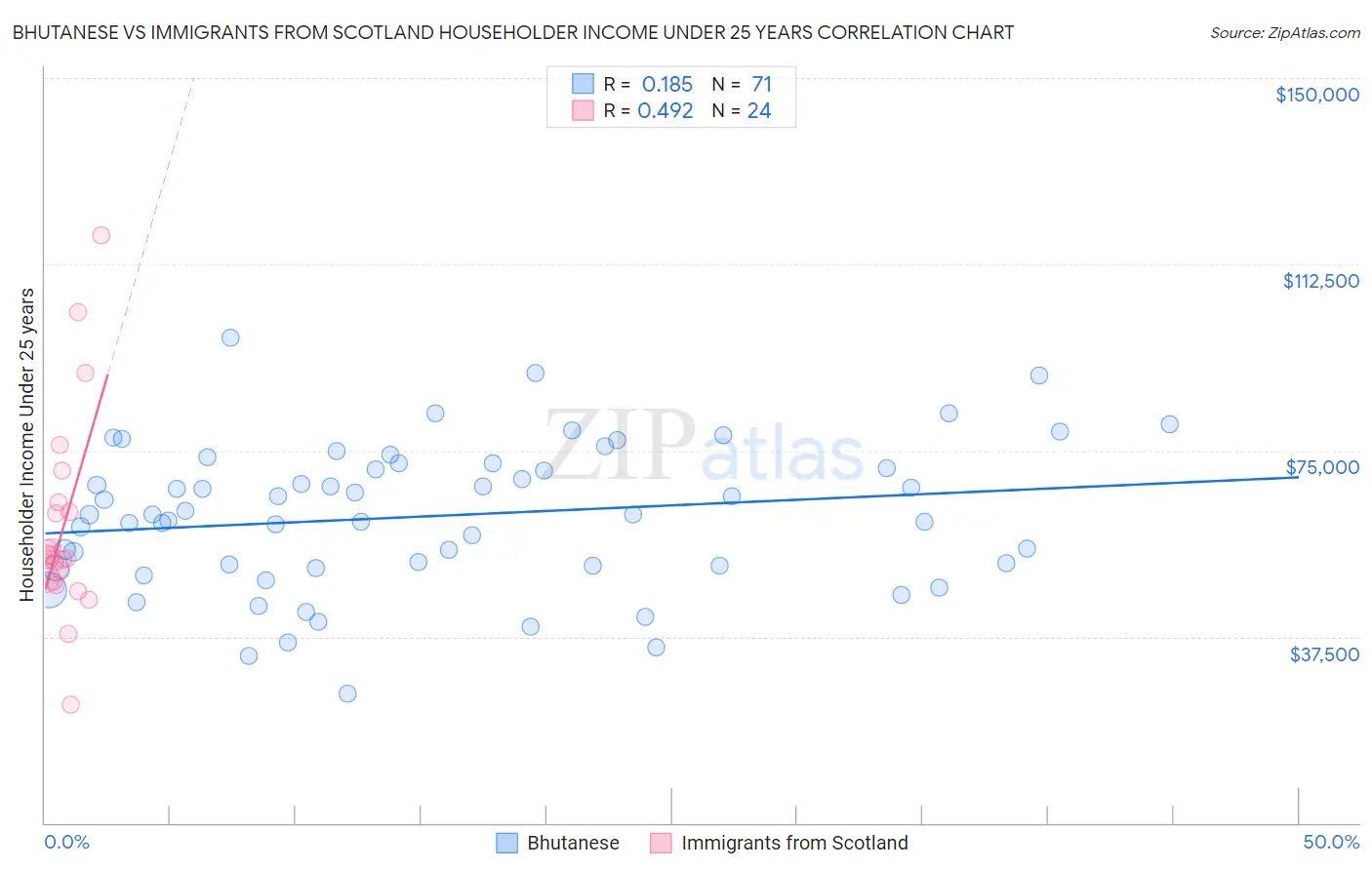 Bhutanese vs Immigrants from Scotland Householder Income Under 25 years