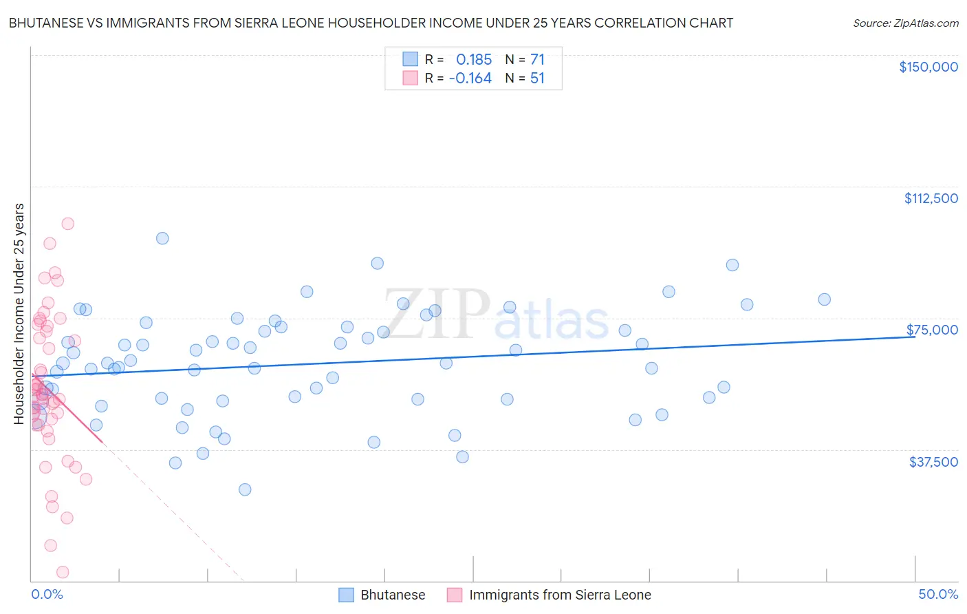 Bhutanese vs Immigrants from Sierra Leone Householder Income Under 25 years
