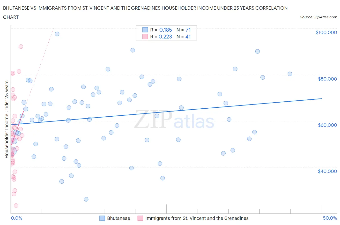 Bhutanese vs Immigrants from St. Vincent and the Grenadines Householder Income Under 25 years