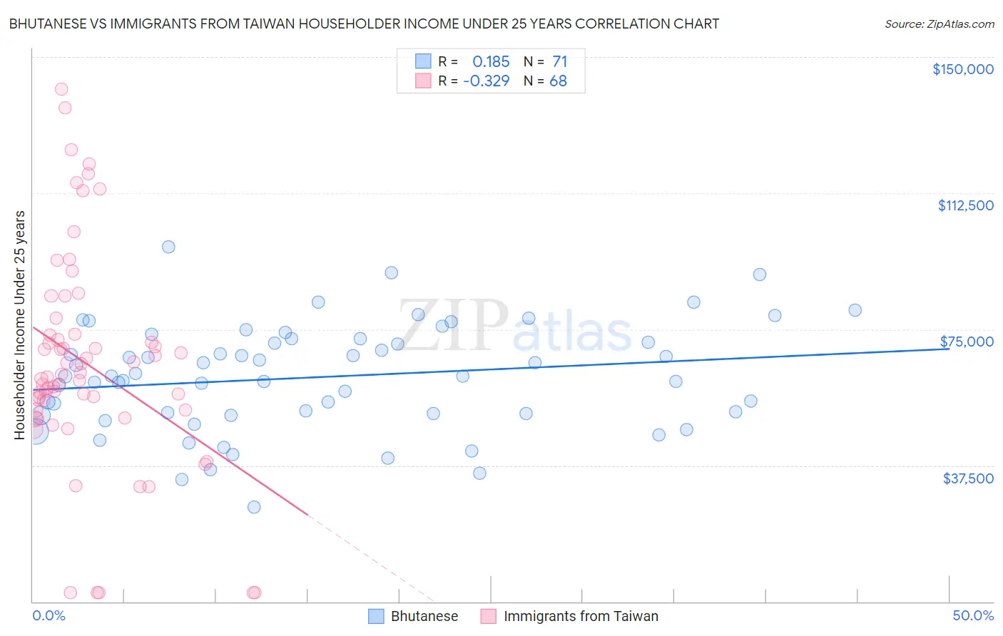 Bhutanese vs Immigrants from Taiwan Householder Income Under 25 years