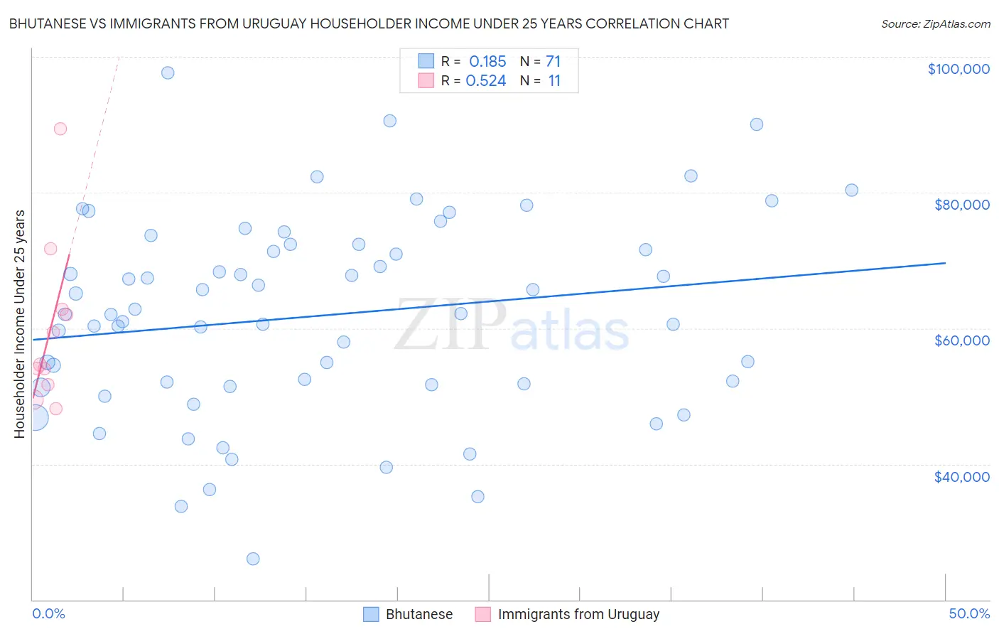 Bhutanese vs Immigrants from Uruguay Householder Income Under 25 years