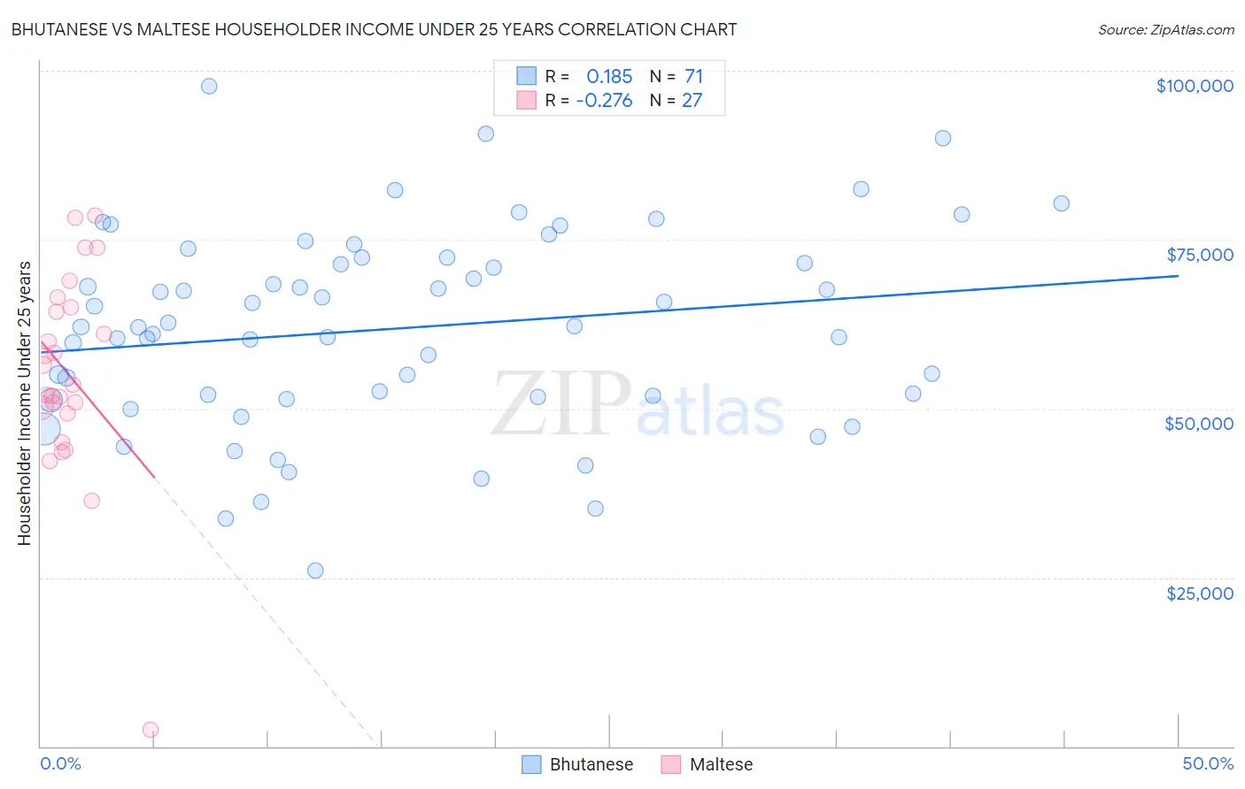 Bhutanese vs Maltese Householder Income Under 25 years