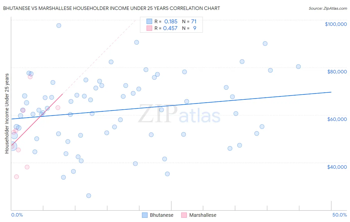 Bhutanese vs Marshallese Householder Income Under 25 years