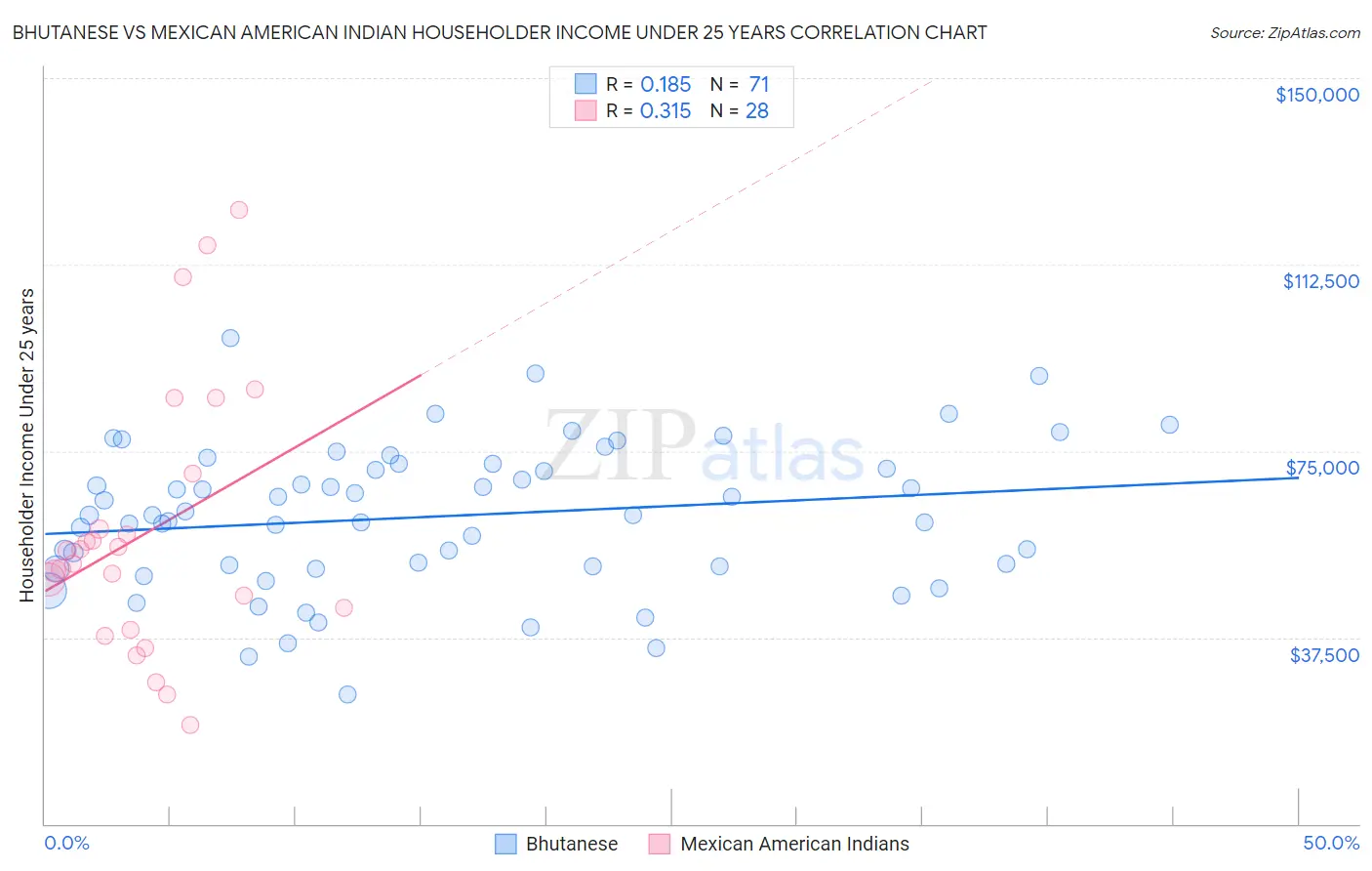 Bhutanese vs Mexican American Indian Householder Income Under 25 years