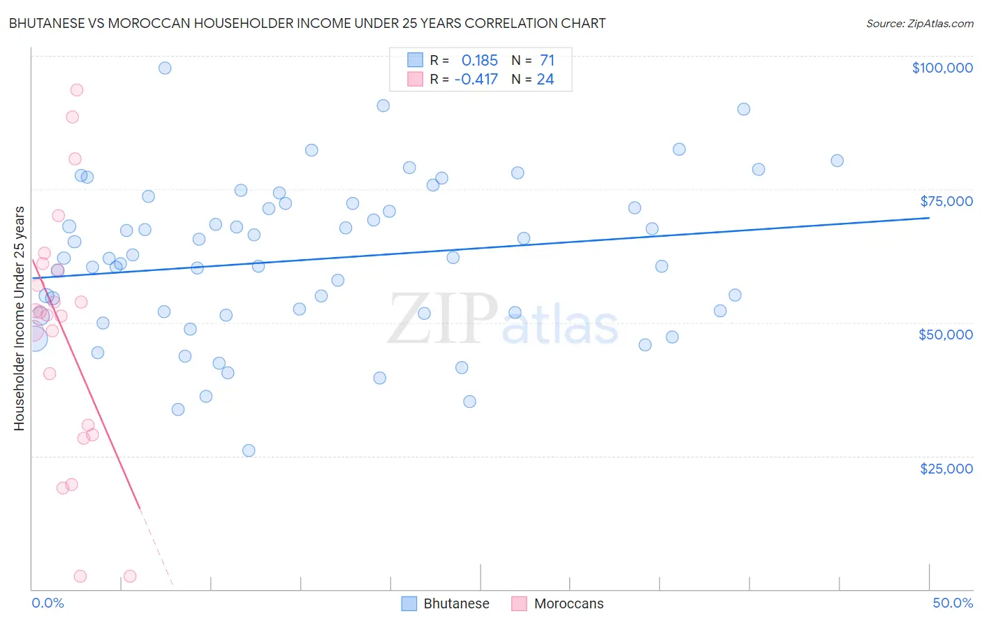 Bhutanese vs Moroccan Householder Income Under 25 years