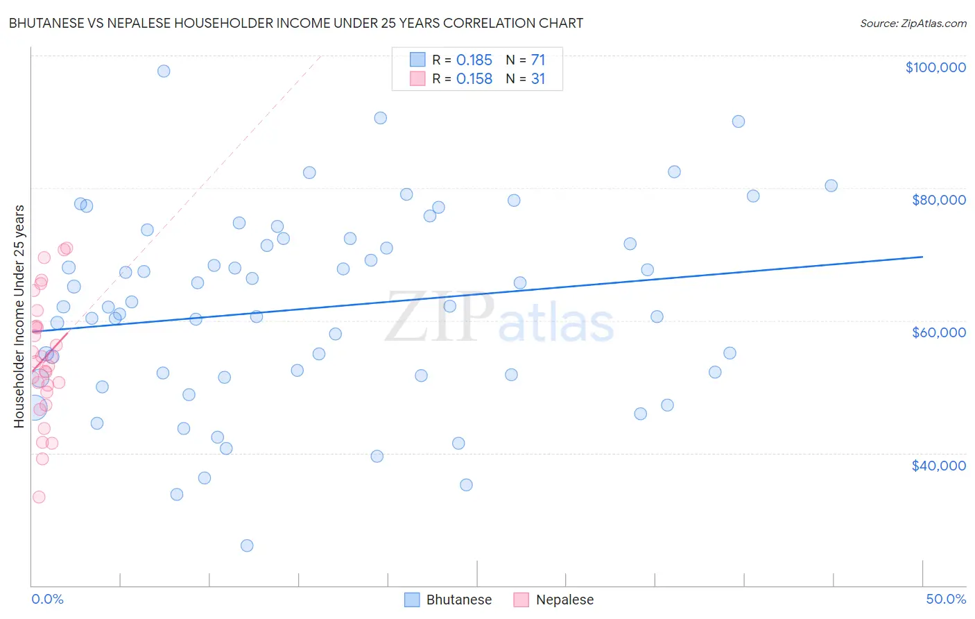 Bhutanese vs Nepalese Householder Income Under 25 years