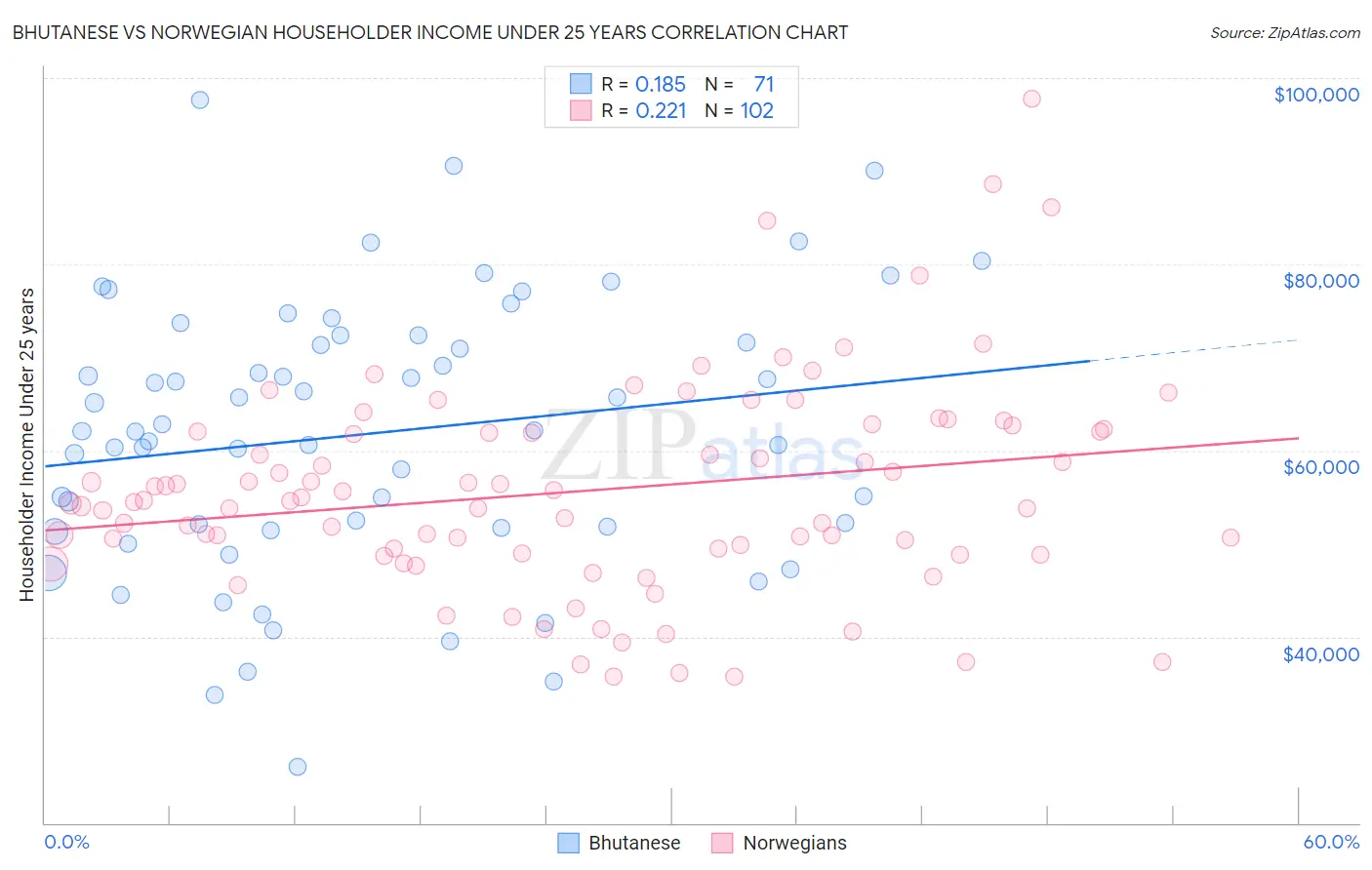 Bhutanese vs Norwegian Householder Income Under 25 years