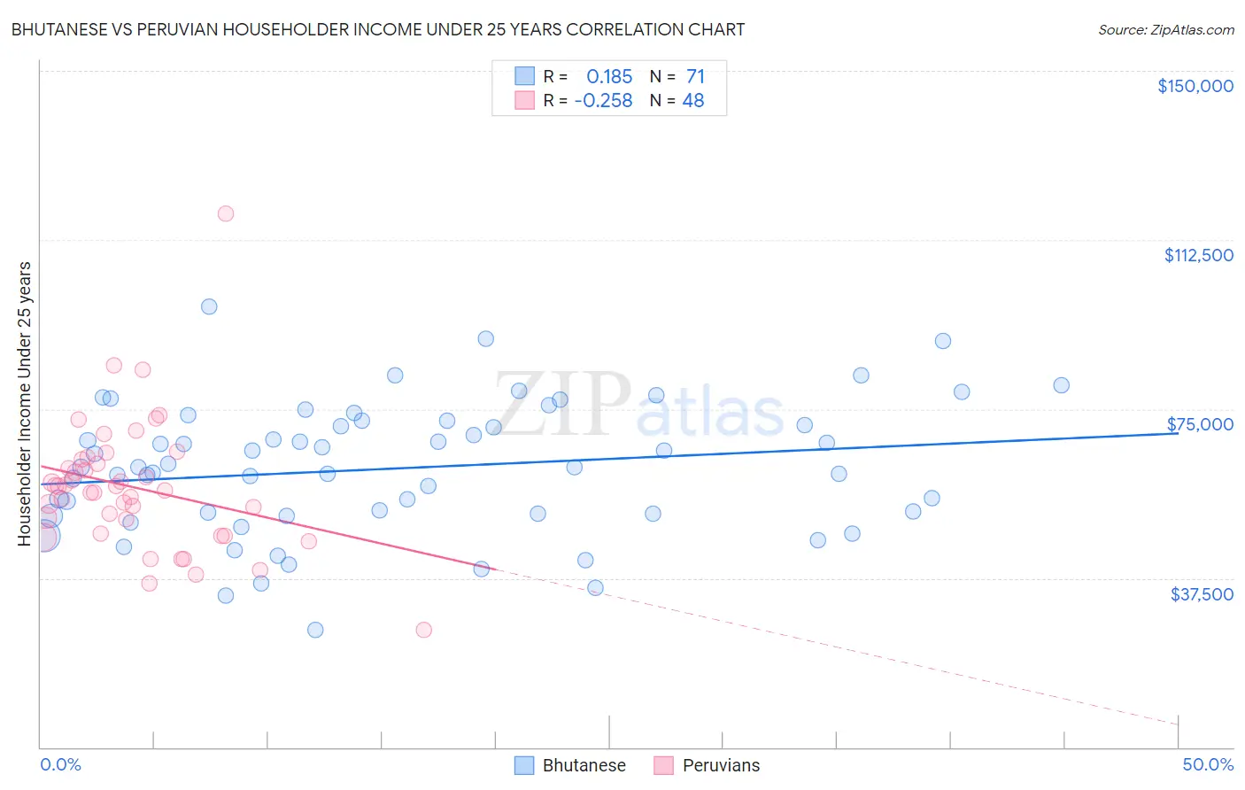 Bhutanese vs Peruvian Householder Income Under 25 years