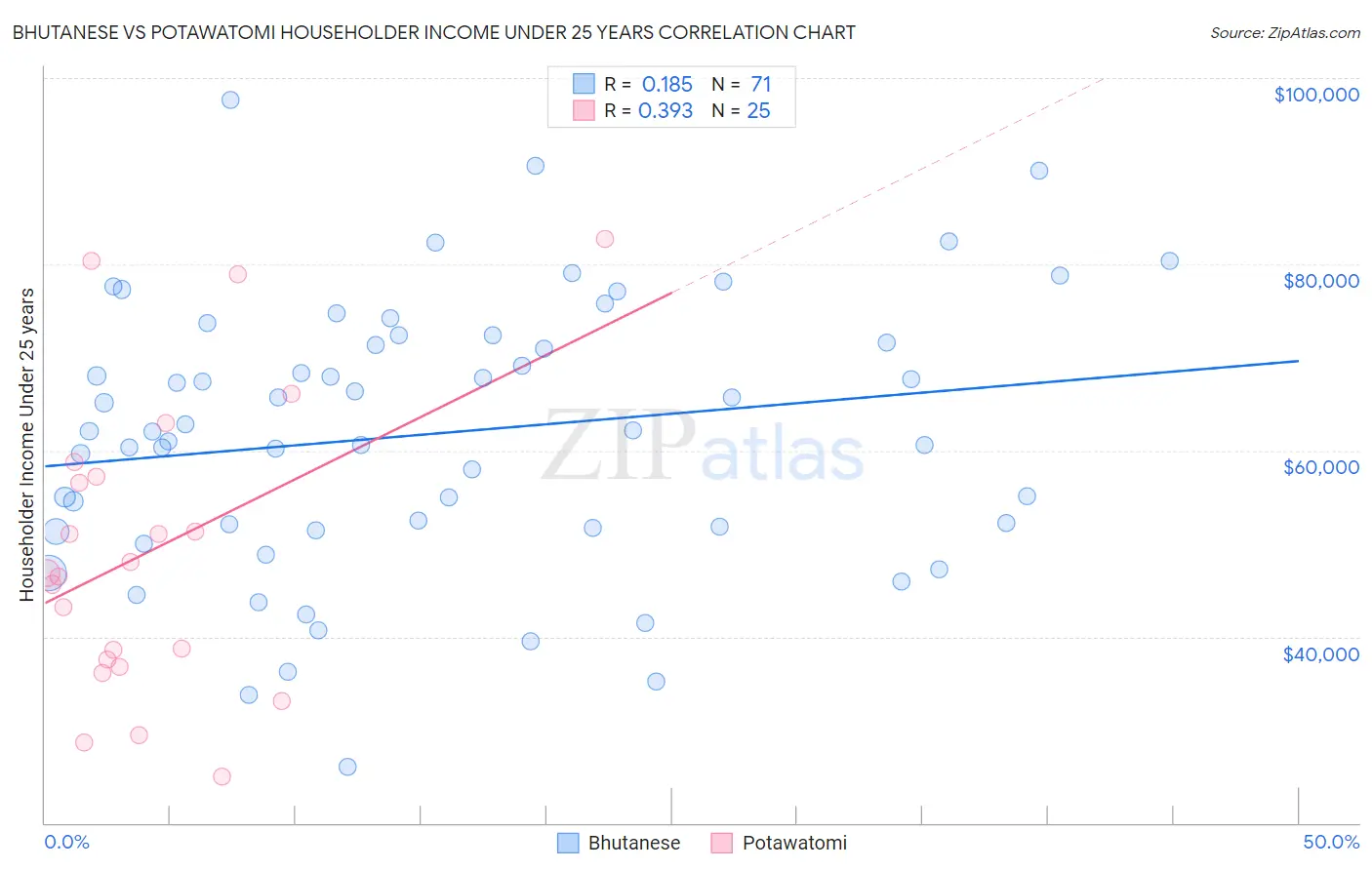 Bhutanese vs Potawatomi Householder Income Under 25 years