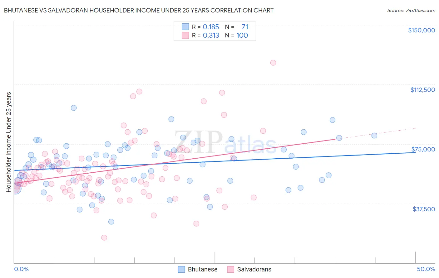 Bhutanese vs Salvadoran Householder Income Under 25 years