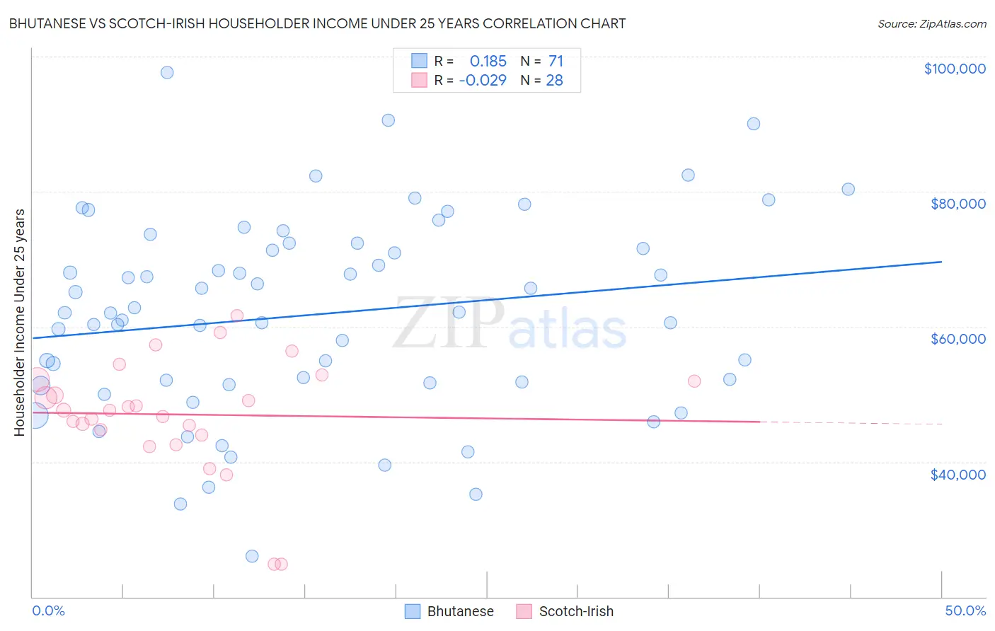 Bhutanese vs Scotch-Irish Householder Income Under 25 years