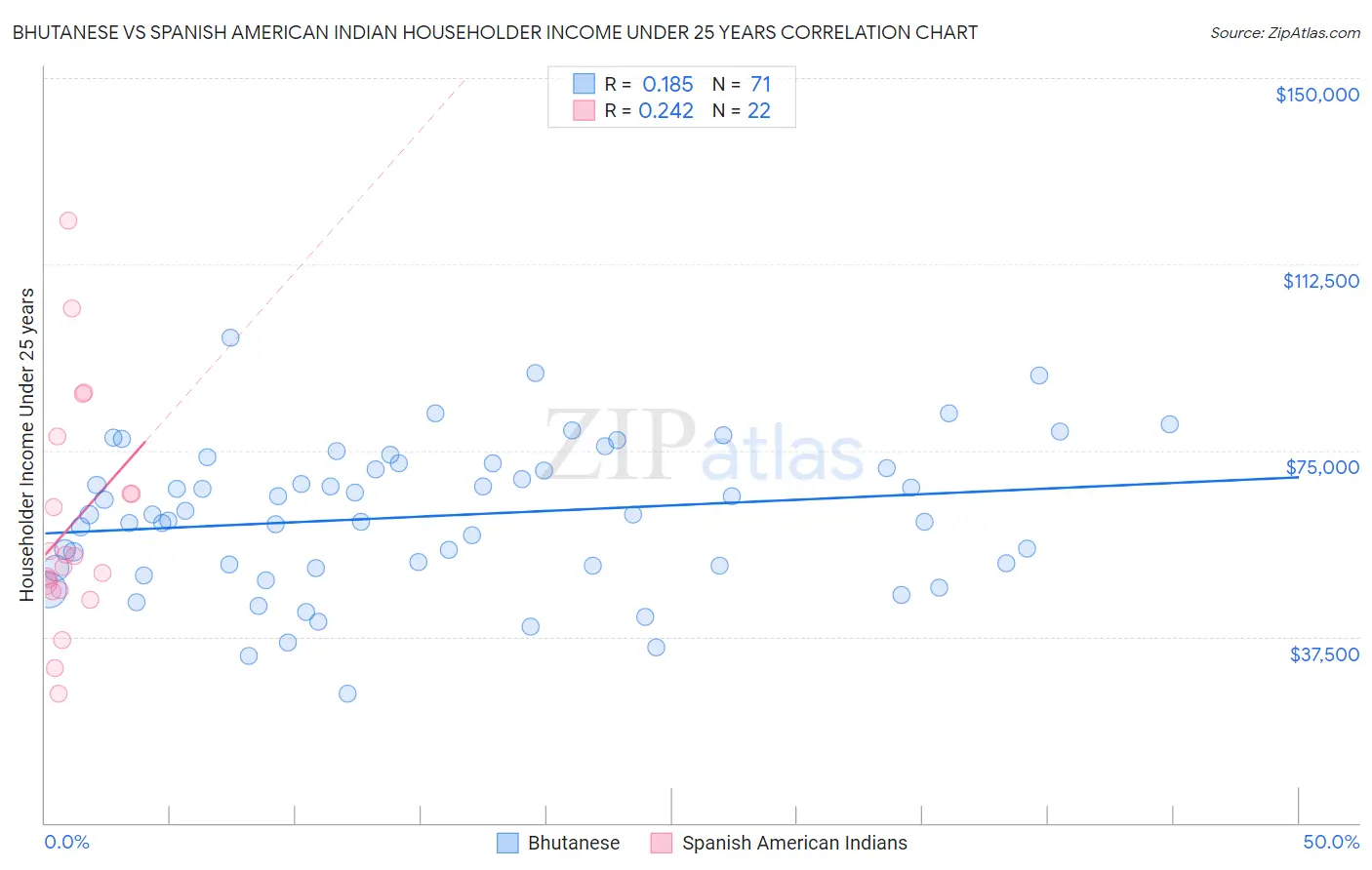 Bhutanese vs Spanish American Indian Householder Income Under 25 years