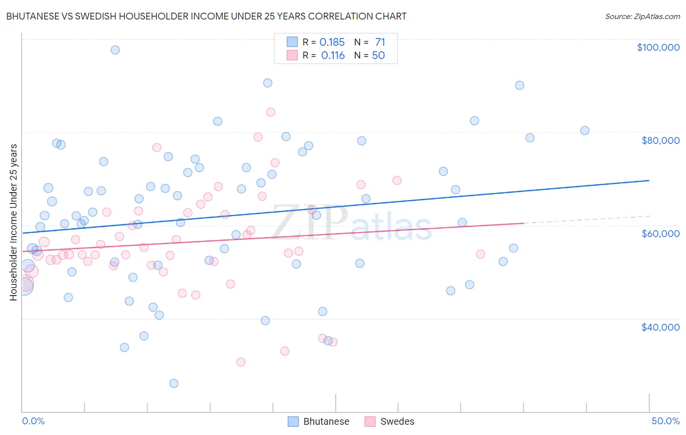 Bhutanese vs Swedish Householder Income Under 25 years