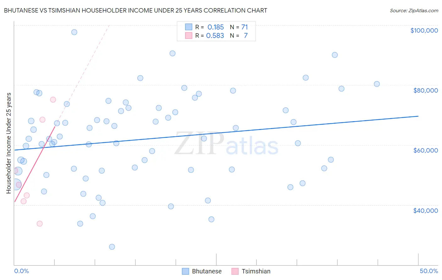 Bhutanese vs Tsimshian Householder Income Under 25 years