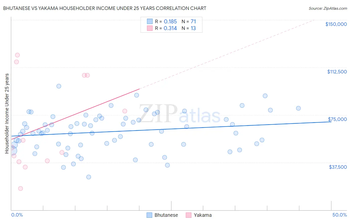 Bhutanese vs Yakama Householder Income Under 25 years