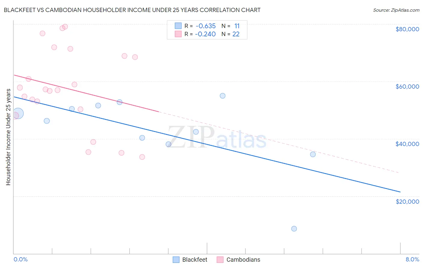 Blackfeet vs Cambodian Householder Income Under 25 years