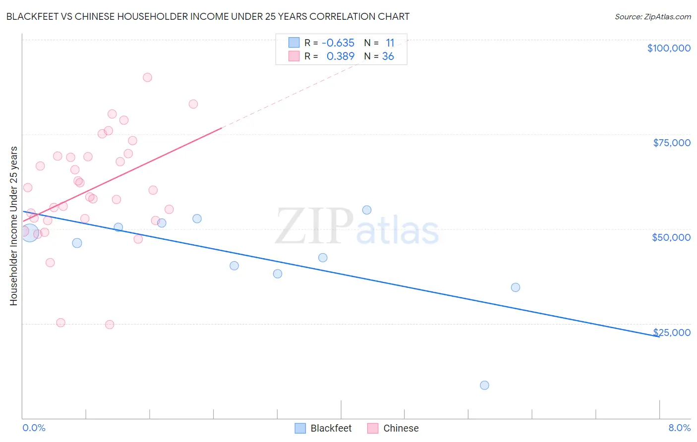 Blackfeet vs Chinese Householder Income Under 25 years