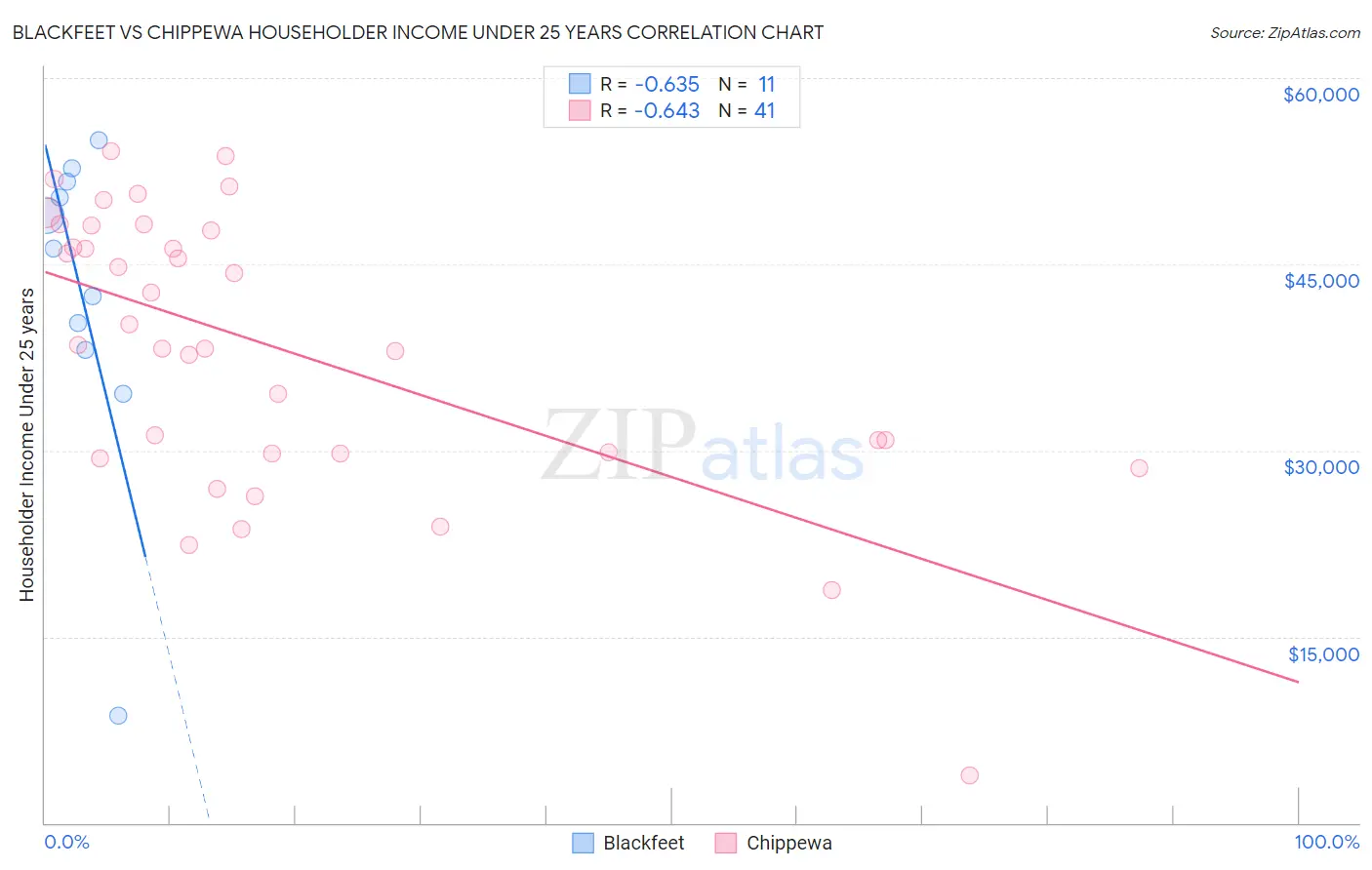 Blackfeet vs Chippewa Householder Income Under 25 years