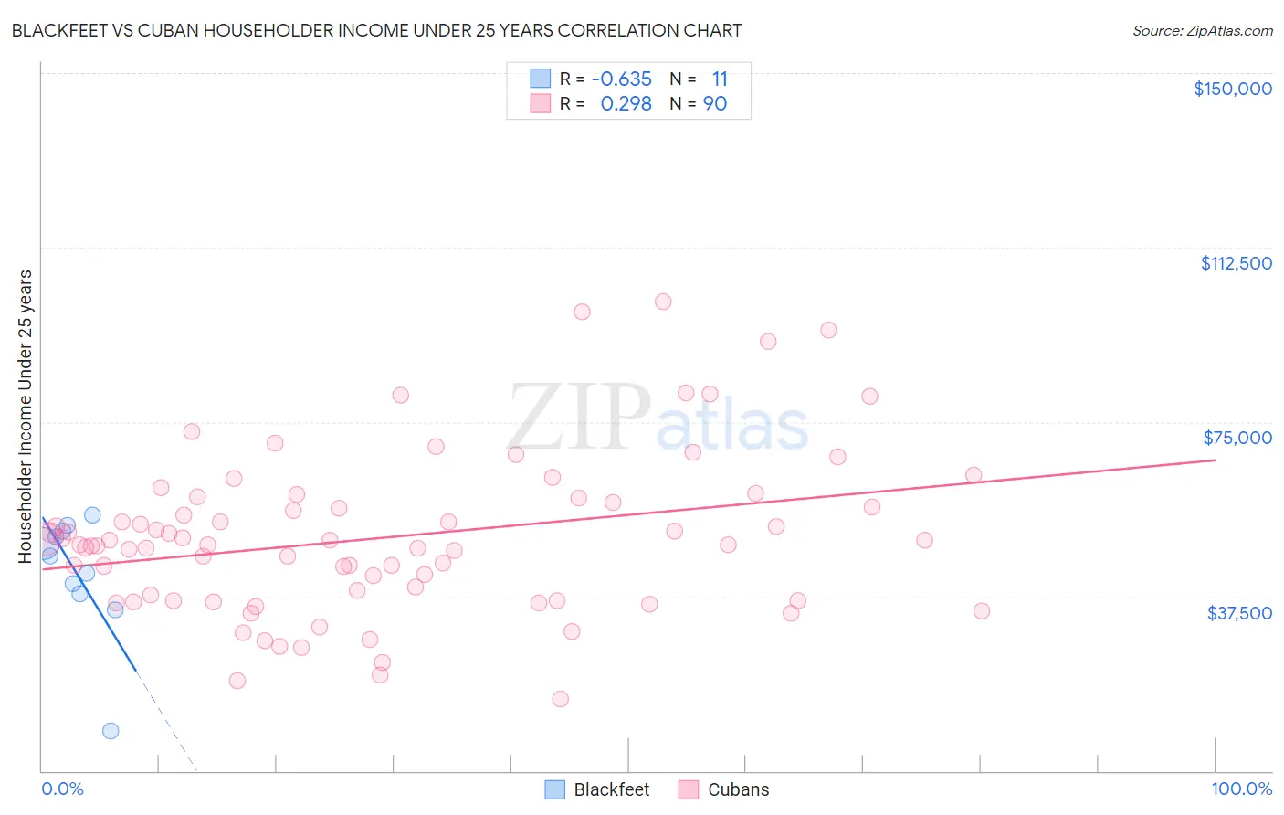 Blackfeet vs Cuban Householder Income Under 25 years