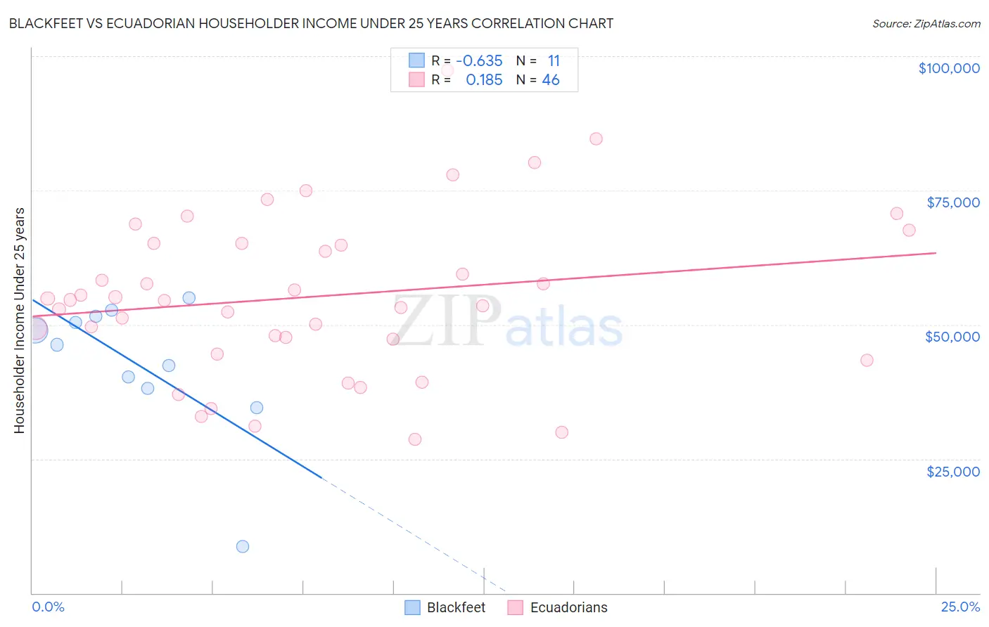 Blackfeet vs Ecuadorian Householder Income Under 25 years