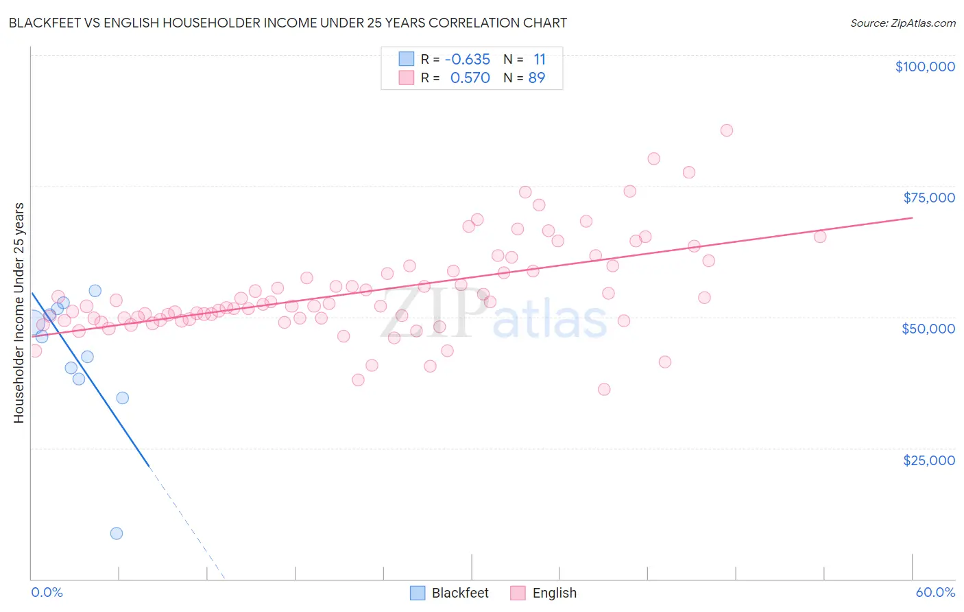 Blackfeet vs English Householder Income Under 25 years