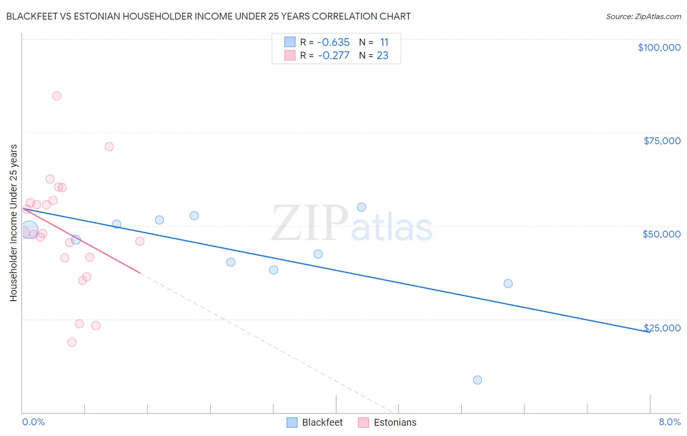 Blackfeet vs Estonian Householder Income Under 25 years