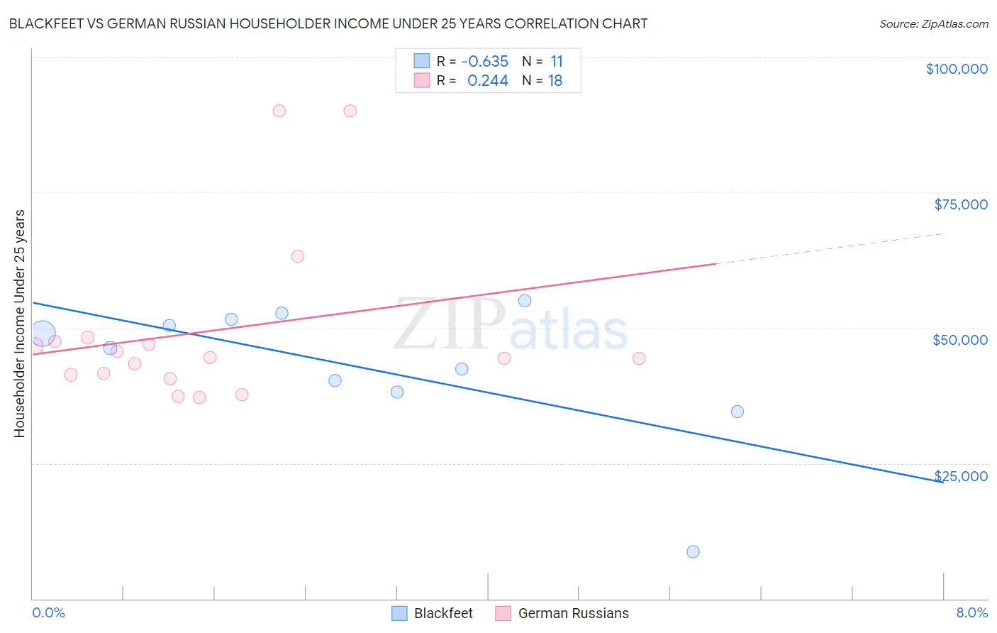 Blackfeet vs German Russian Householder Income Under 25 years