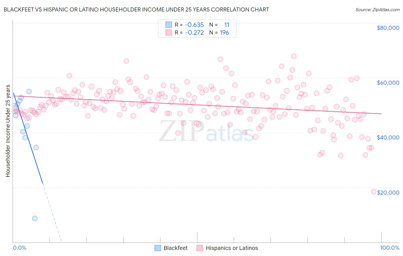 Blackfeet vs Hispanic or Latino Householder Income Under 25 years