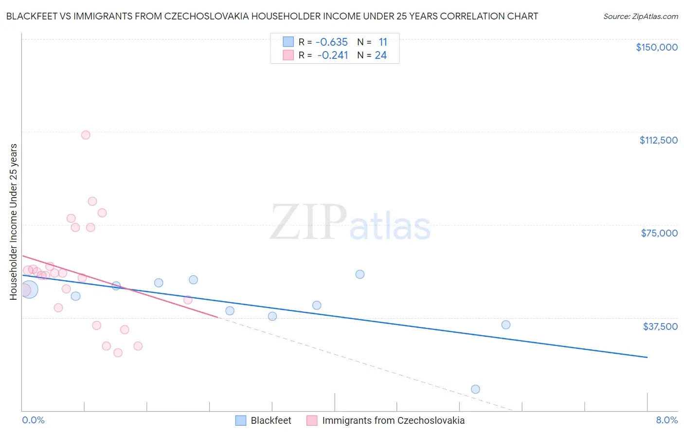 Blackfeet vs Immigrants from Czechoslovakia Householder Income Under 25 years